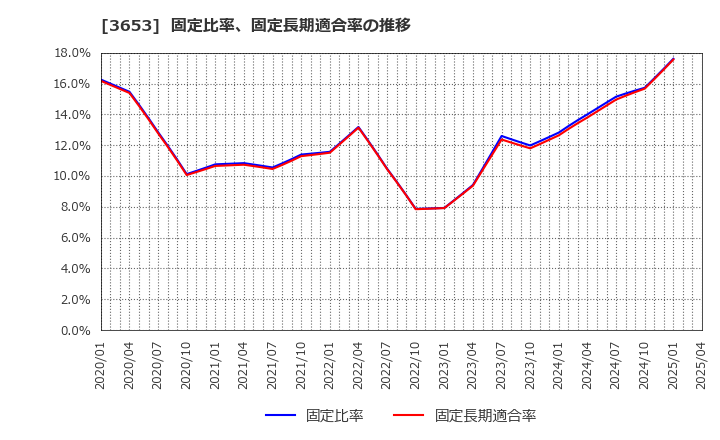 3653 (株)モルフォ: 固定比率、固定長期適合率の推移