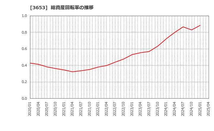3653 (株)モルフォ: 総資産回転率の推移