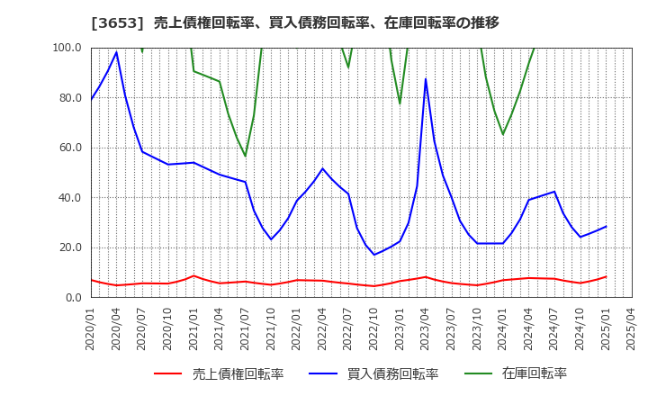 3653 (株)モルフォ: 売上債権回転率、買入債務回転率、在庫回転率の推移