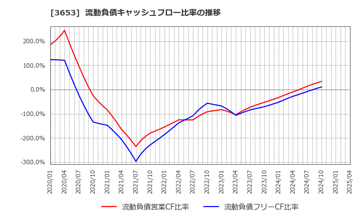 3653 (株)モルフォ: 流動負債キャッシュフロー比率の推移