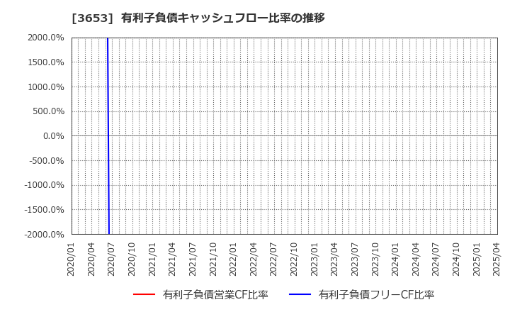 3653 (株)モルフォ: 有利子負債キャッシュフロー比率の推移