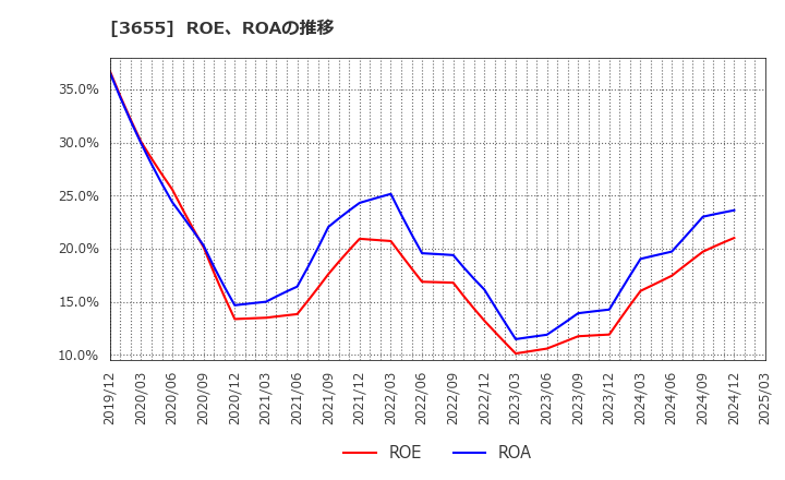 3655 (株)ブレインパッド: ROE、ROAの推移