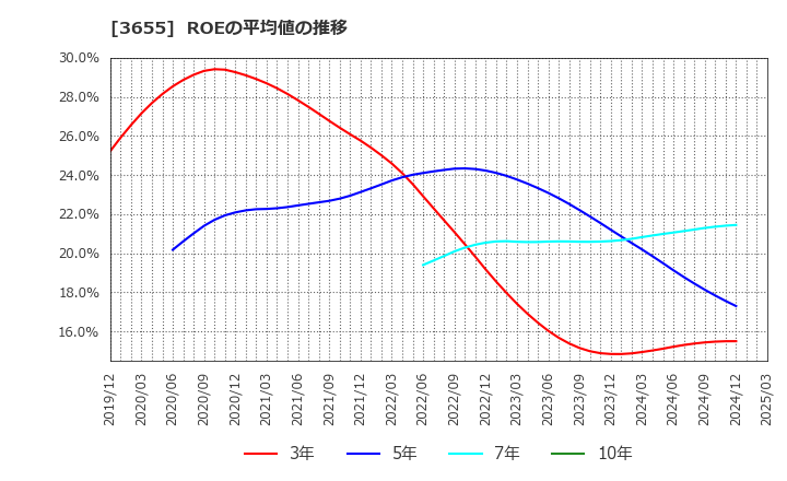 3655 (株)ブレインパッド: ROEの平均値の推移
