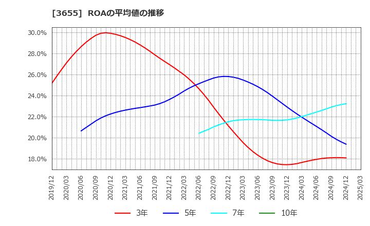 3655 (株)ブレインパッド: ROAの平均値の推移