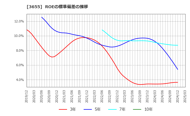 3655 (株)ブレインパッド: ROEの標準偏差の推移