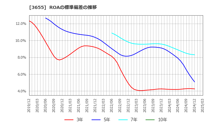 3655 (株)ブレインパッド: ROAの標準偏差の推移