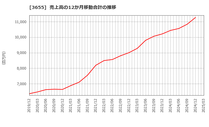 3655 (株)ブレインパッド: 売上高の12か月移動合計の推移