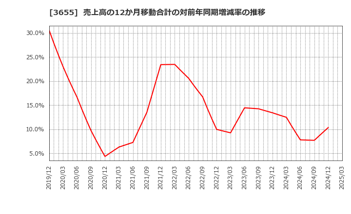 3655 (株)ブレインパッド: 売上高の12か月移動合計の対前年同期増減率の推移