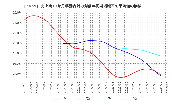 3655 (株)ブレインパッド: 売上高12か月移動合計の対前年同期増減率の平均値の推移