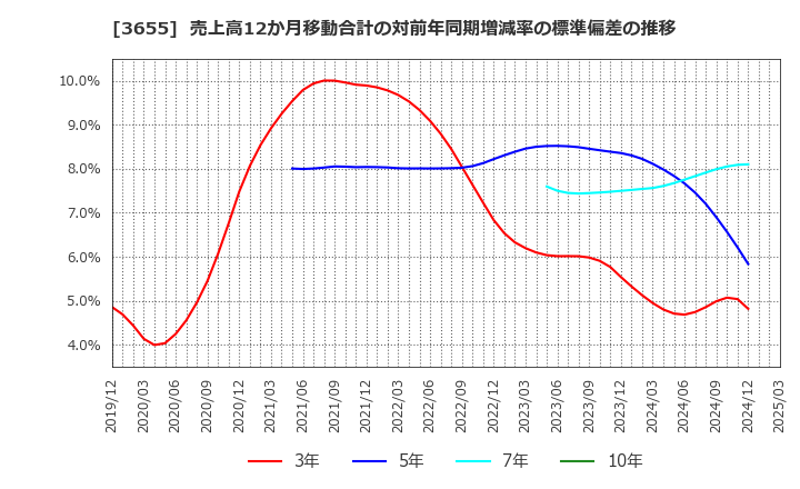 3655 (株)ブレインパッド: 売上高12か月移動合計の対前年同期増減率の標準偏差の推移