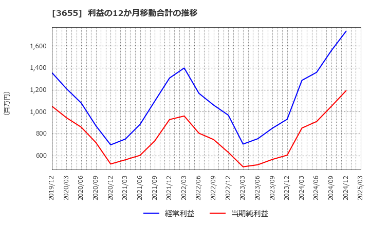 3655 (株)ブレインパッド: 利益の12か月移動合計の推移