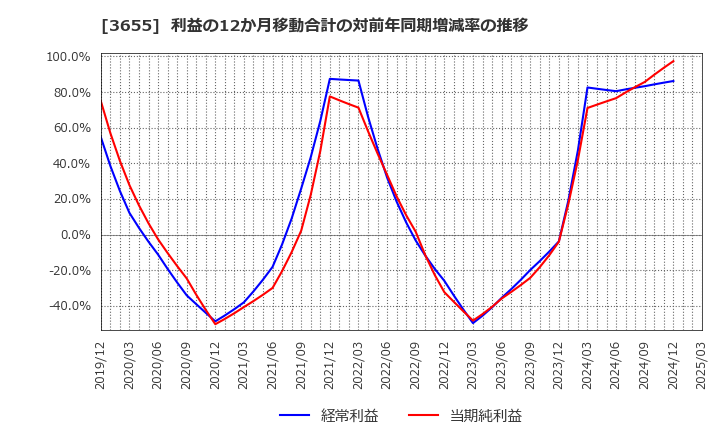 3655 (株)ブレインパッド: 利益の12か月移動合計の対前年同期増減率の推移