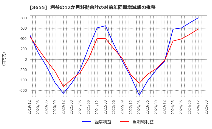 3655 (株)ブレインパッド: 利益の12か月移動合計の対前年同期増減額の推移