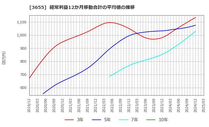 3655 (株)ブレインパッド: 経常利益12か月移動合計の平均値の推移