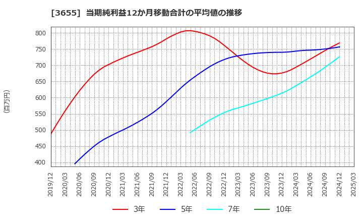 3655 (株)ブレインパッド: 当期純利益12か月移動合計の平均値の推移