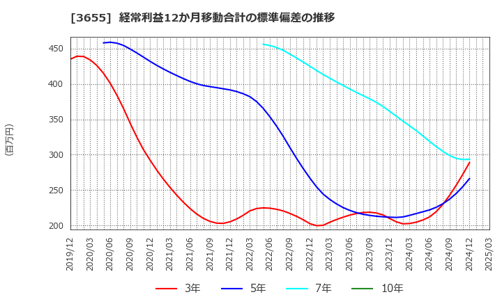 3655 (株)ブレインパッド: 経常利益12か月移動合計の標準偏差の推移