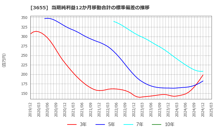 3655 (株)ブレインパッド: 当期純利益12か月移動合計の標準偏差の推移