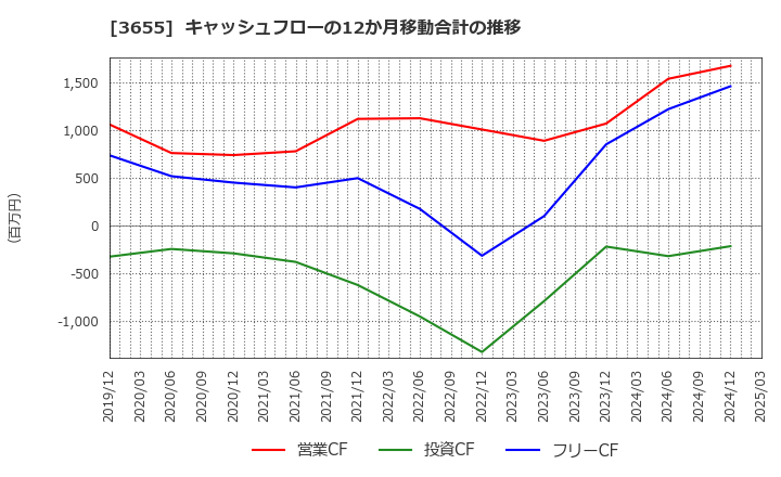 3655 (株)ブレインパッド: キャッシュフローの12か月移動合計の推移