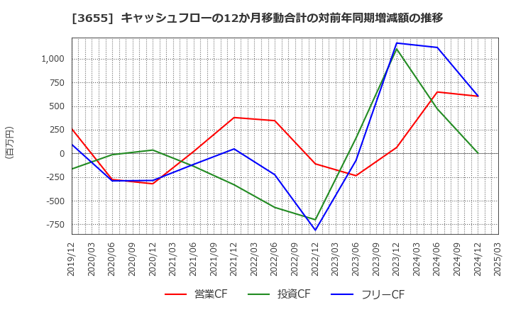 3655 (株)ブレインパッド: キャッシュフローの12か月移動合計の対前年同期増減額の推移
