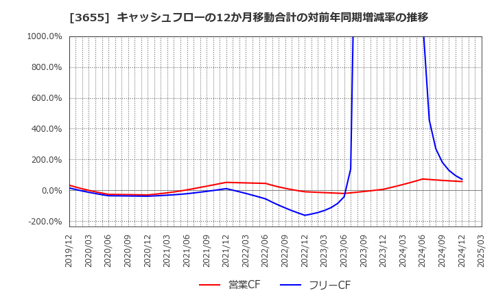3655 (株)ブレインパッド: キャッシュフローの12か月移動合計の対前年同期増減率の推移