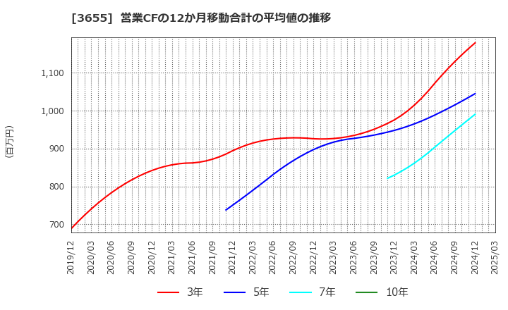 3655 (株)ブレインパッド: 営業CFの12か月移動合計の平均値の推移