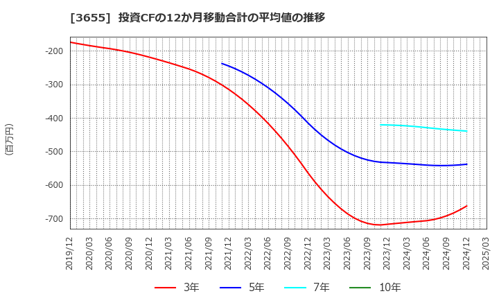 3655 (株)ブレインパッド: 投資CFの12か月移動合計の平均値の推移