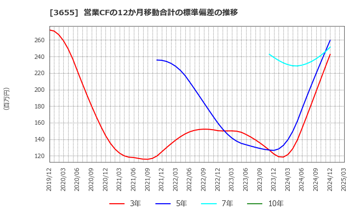 3655 (株)ブレインパッド: 営業CFの12か月移動合計の標準偏差の推移