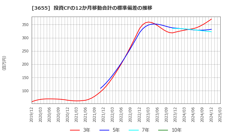 3655 (株)ブレインパッド: 投資CFの12か月移動合計の標準偏差の推移