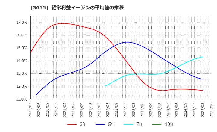 3655 (株)ブレインパッド: 経常利益マージンの平均値の推移