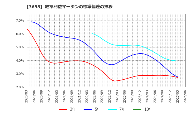 3655 (株)ブレインパッド: 経常利益マージンの標準偏差の推移