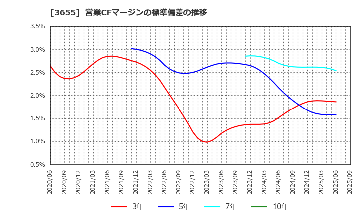 3655 (株)ブレインパッド: 営業CFマージンの標準偏差の推移