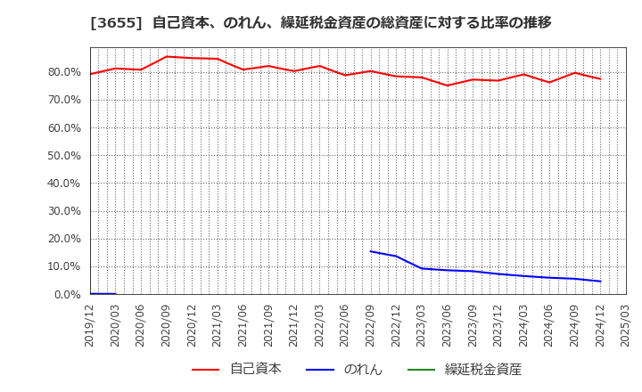 3655 (株)ブレインパッド: 自己資本、のれん、繰延税金資産の総資産に対する比率の推移