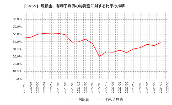 3655 (株)ブレインパッド: 現預金、有利子負債の総資産に対する比率の推移