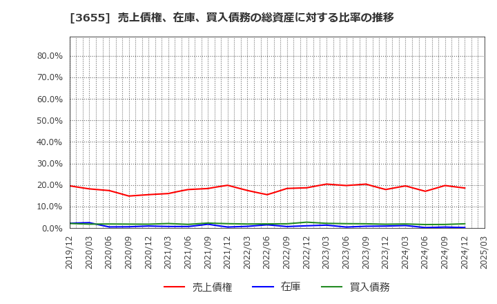 3655 (株)ブレインパッド: 売上債権、在庫、買入債務の総資産に対する比率の推移