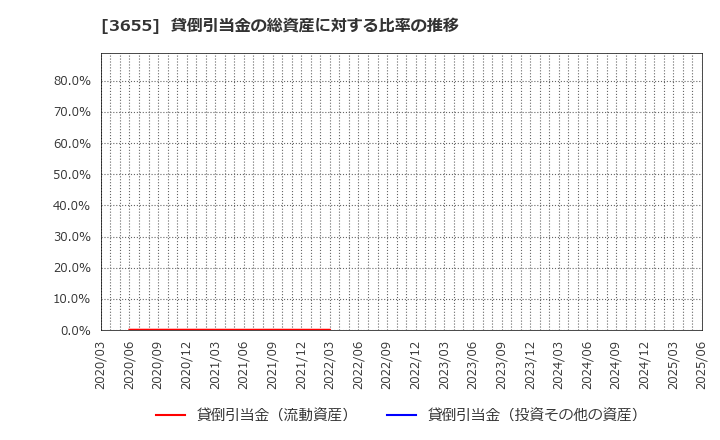 3655 (株)ブレインパッド: 貸倒引当金の総資産に対する比率の推移