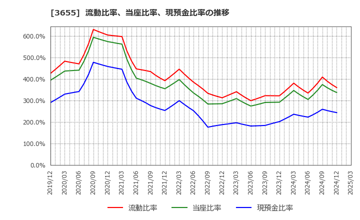 3655 (株)ブレインパッド: 流動比率、当座比率、現預金比率の推移