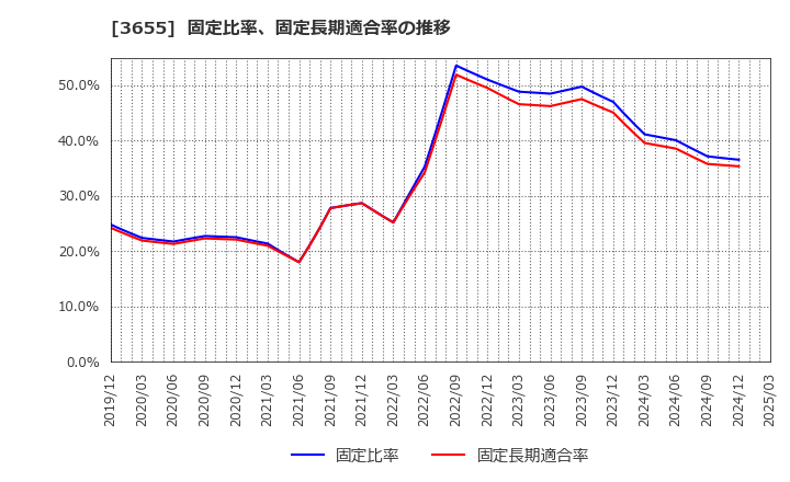 3655 (株)ブレインパッド: 固定比率、固定長期適合率の推移