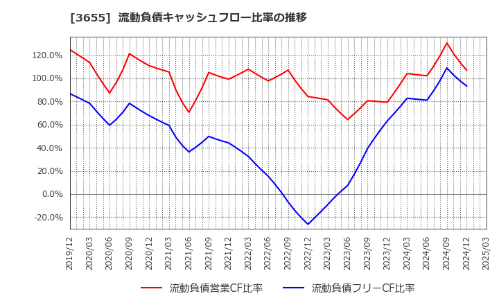3655 (株)ブレインパッド: 流動負債キャッシュフロー比率の推移