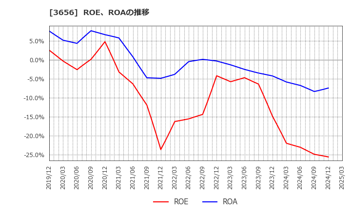 3656 ＫＬａｂ(株): ROE、ROAの推移