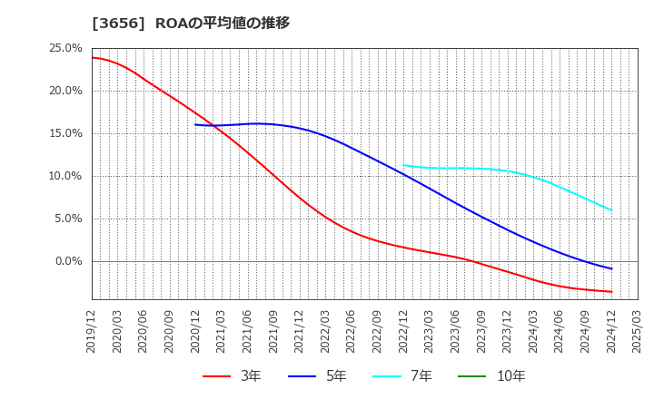 3656 ＫＬａｂ(株): ROAの平均値の推移