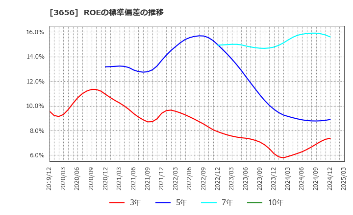 3656 ＫＬａｂ(株): ROEの標準偏差の推移