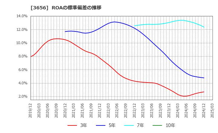 3656 ＫＬａｂ(株): ROAの標準偏差の推移