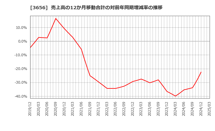 3656 ＫＬａｂ(株): 売上高の12か月移動合計の対前年同期増減率の推移