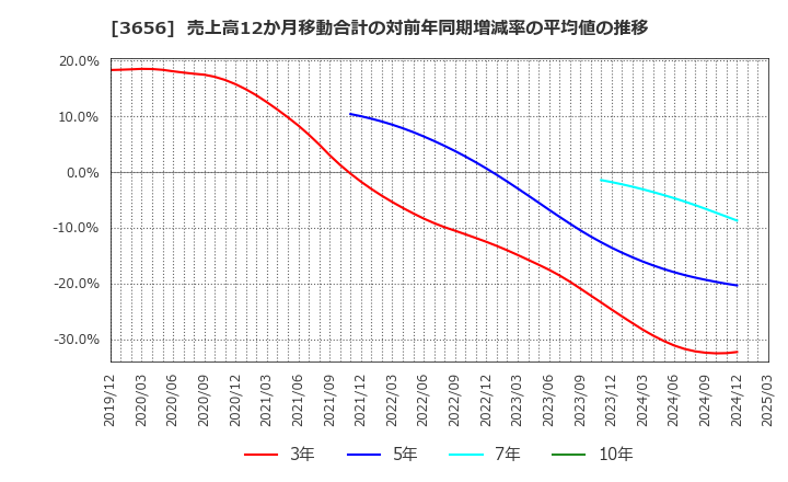 3656 ＫＬａｂ(株): 売上高12か月移動合計の対前年同期増減率の平均値の推移