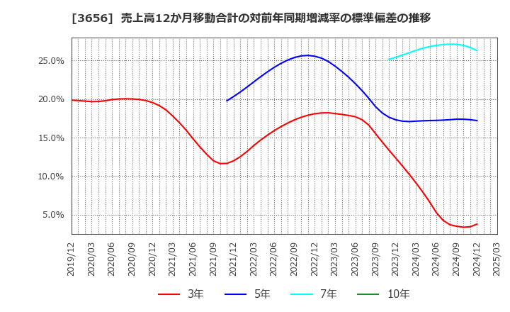 3656 ＫＬａｂ(株): 売上高12か月移動合計の対前年同期増減率の標準偏差の推移