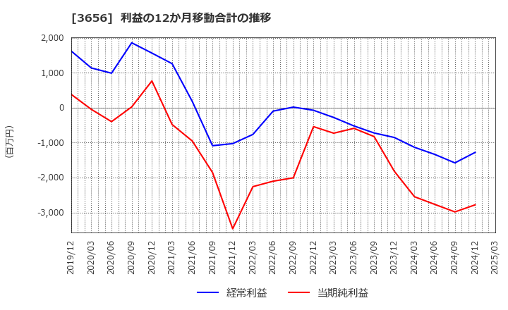 3656 ＫＬａｂ(株): 利益の12か月移動合計の推移