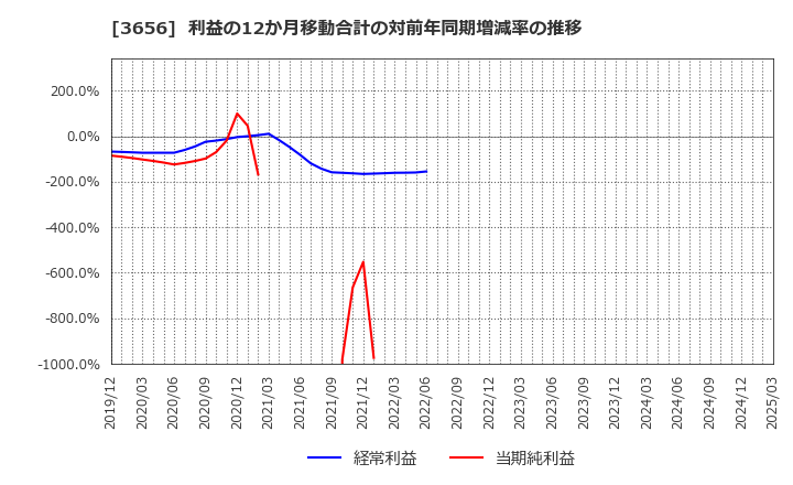3656 ＫＬａｂ(株): 利益の12か月移動合計の対前年同期増減率の推移