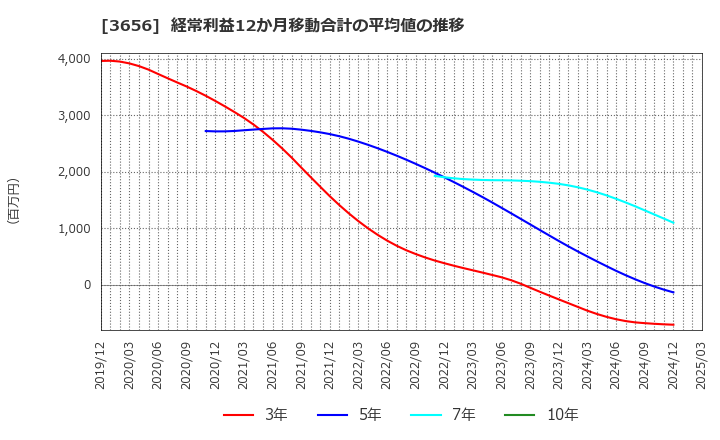 3656 ＫＬａｂ(株): 経常利益12か月移動合計の平均値の推移