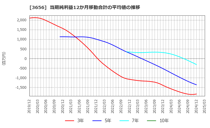 3656 ＫＬａｂ(株): 当期純利益12か月移動合計の平均値の推移