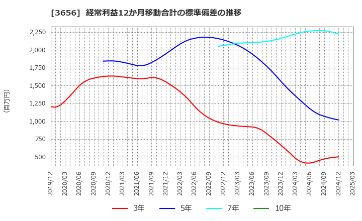 3656 ＫＬａｂ(株): 経常利益12か月移動合計の標準偏差の推移